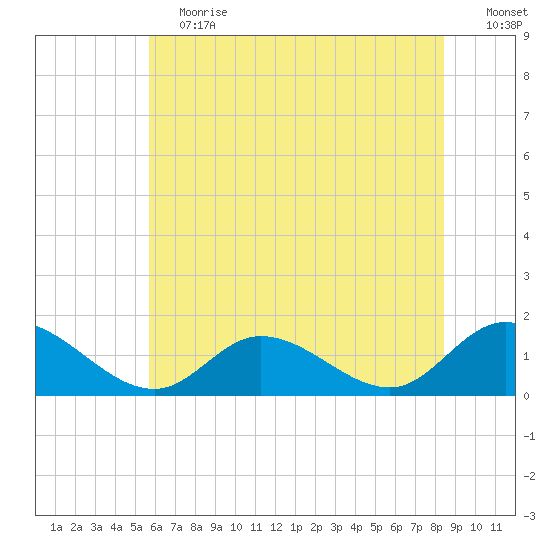Wolf Trap Light tide chart for Saturday, June 12, 2021