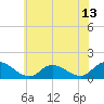 Wolf Trap Light tide chart for Sunday, June 13, 2021