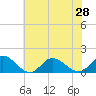 Wolf Trap Light tide chart for Monday, June 28, 2021