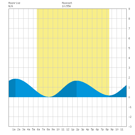 Wolf Trap Light tide chart for Tuesday, June 29, 2021