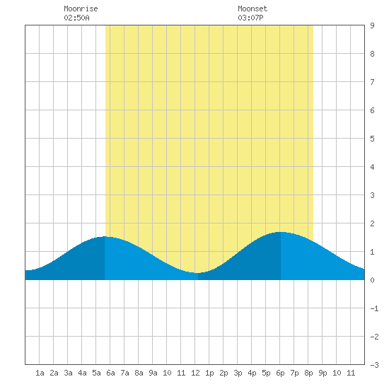 Wolf Trap Light tide chart for Friday, June 4, 2021