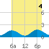 Wolf Trap Light tide chart for Friday, June 4, 2021