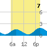 Wolf Trap Light tide chart for Monday, June 7, 2021