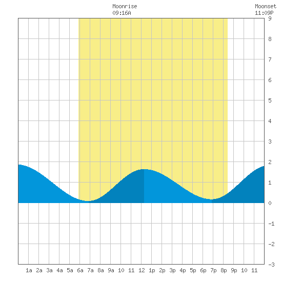 Wolf Trap Light tide chart for Tuesday, July 13, 2021