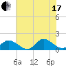 Wolf Trap Light tide chart for Saturday, July 17, 2021