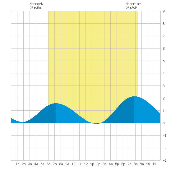 Wolf Trap Light tide chart for Wednesday, July 21, 2021