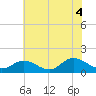 Wolf Trap Light tide chart for Sunday, July 4, 2021