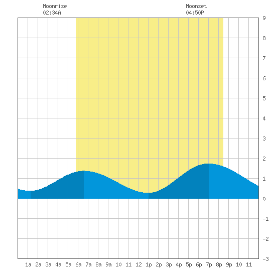 Wolf Trap Light tide chart for Monday, July 5, 2021