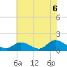 Wolf Trap Light tide chart for Tuesday, July 6, 2021