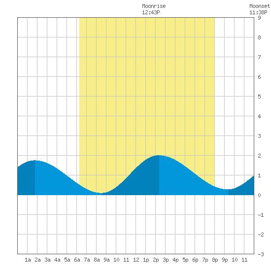 Wolf Trap Light tide chart for Saturday, August 14, 2021
