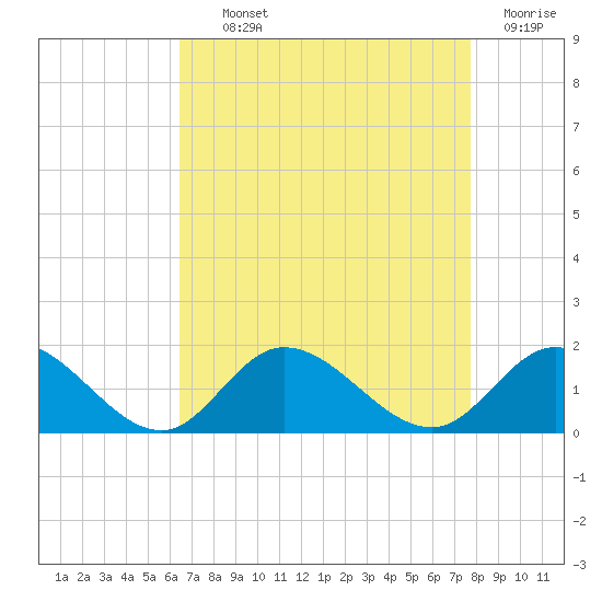 Wolf Trap Light tide chart for Tuesday, August 24, 2021