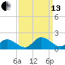 Wolf Trap Light tide chart for Monday, September 13, 2021