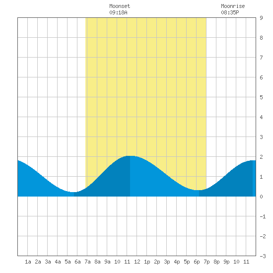 Wolf Trap Light tide chart for Thursday, September 23, 2021