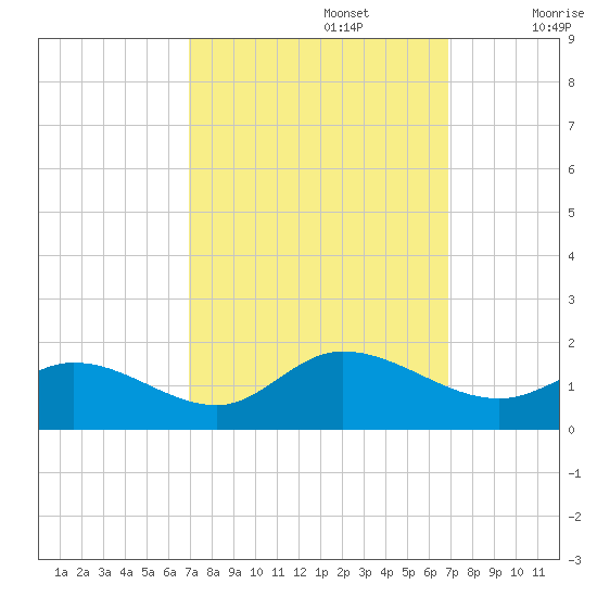Wolf Trap Light tide chart for Monday, September 27, 2021