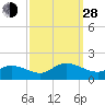 Wolf Trap Light tide chart for Tuesday, September 28, 2021