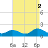 Wolf Trap Light tide chart for Thursday, September 2, 2021