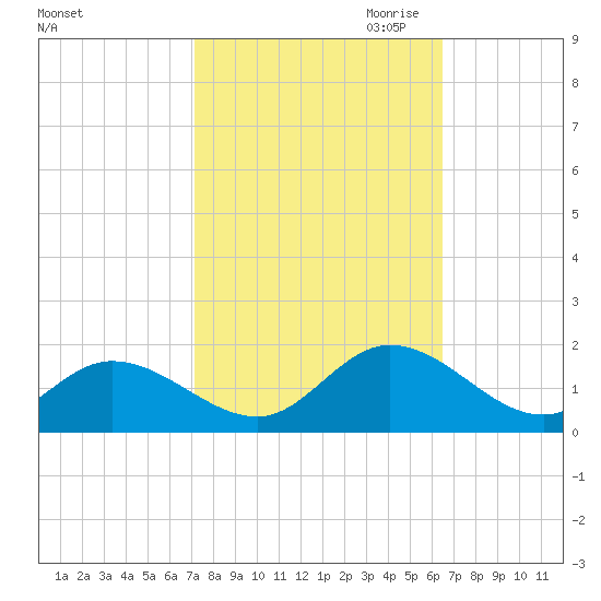 Wolf Trap Light tide chart for Wednesday, October 13, 2021