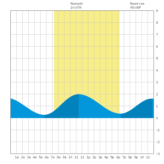 Wolf Trap Light tide chart for Saturday, October 23, 2021