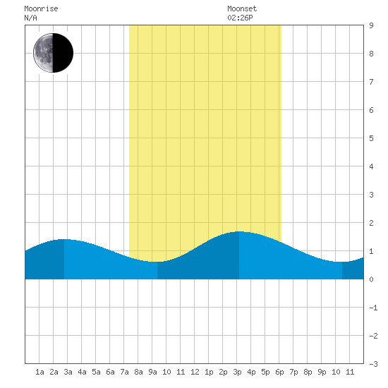 Wolf Trap Light tide chart for Thursday, October 28, 2021