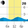 Wolf Trap Light tide chart for Thursday, October 28, 2021