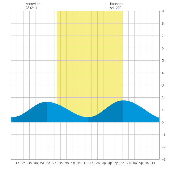 Wolf Trap Light tide chart for Sunday, October 31, 2021