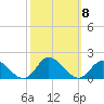 Wolf Trap Light tide chart for Friday, October 8, 2021