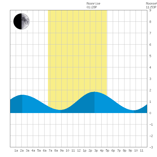 Wolf Trap Light tide chart for Thursday, November 11, 2021