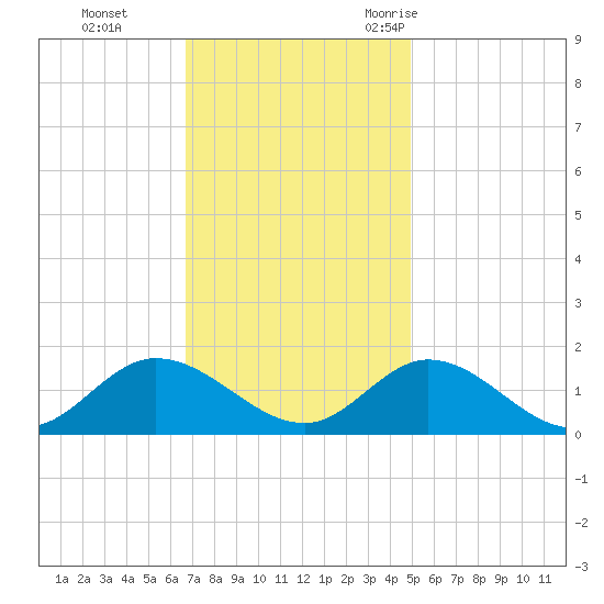 Wolf Trap Light tide chart for Sunday, November 14, 2021