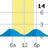 Wolf Trap Light tide chart for Sunday, November 14, 2021