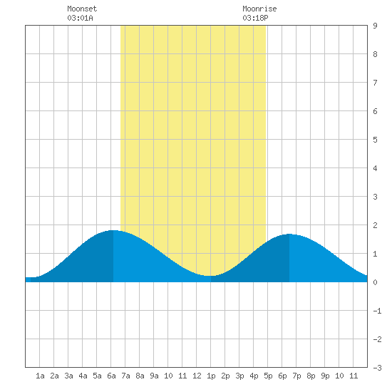 Wolf Trap Light tide chart for Monday, November 15, 2021