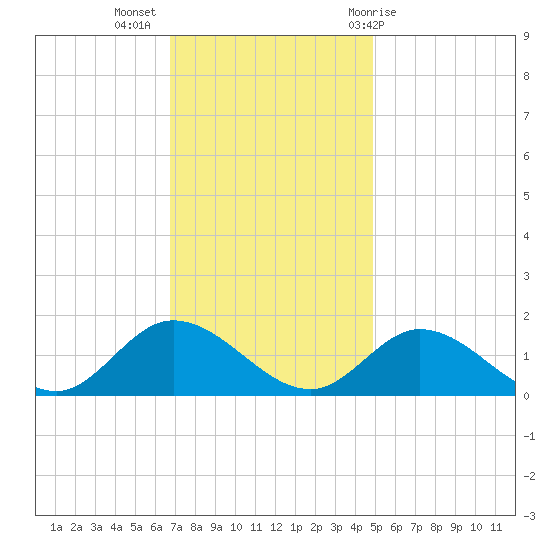 Wolf Trap Light tide chart for Tuesday, November 16, 2021