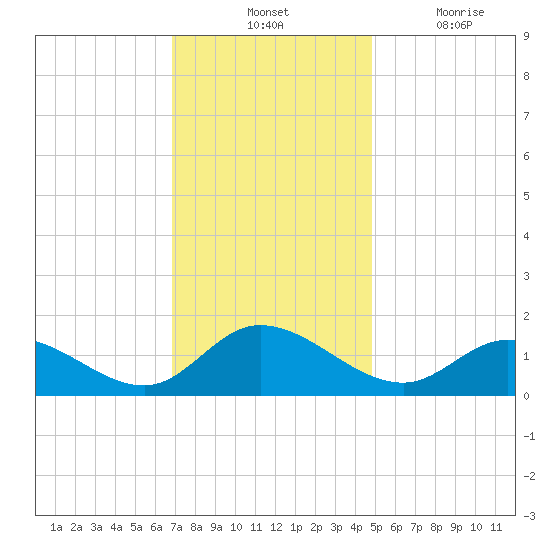 Wolf Trap Light tide chart for Tuesday, November 23, 2021