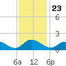 Wolf Trap Light tide chart for Tuesday, November 23, 2021