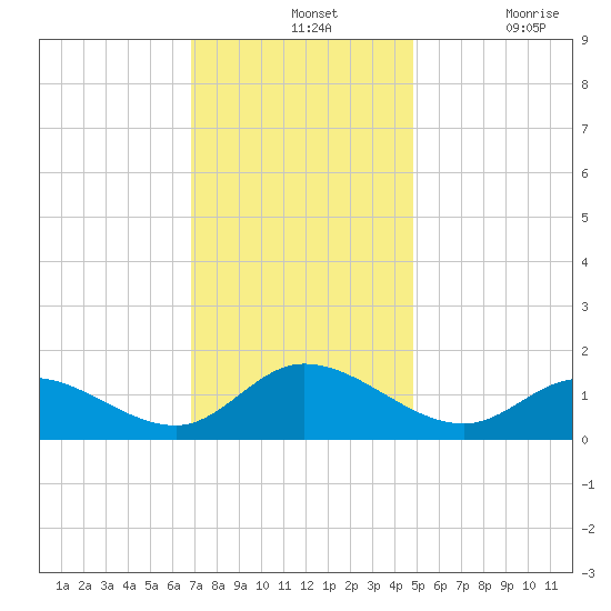 Wolf Trap Light tide chart for Wednesday, November 24, 2021