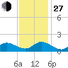 Wolf Trap Light tide chart for Saturday, November 27, 2021