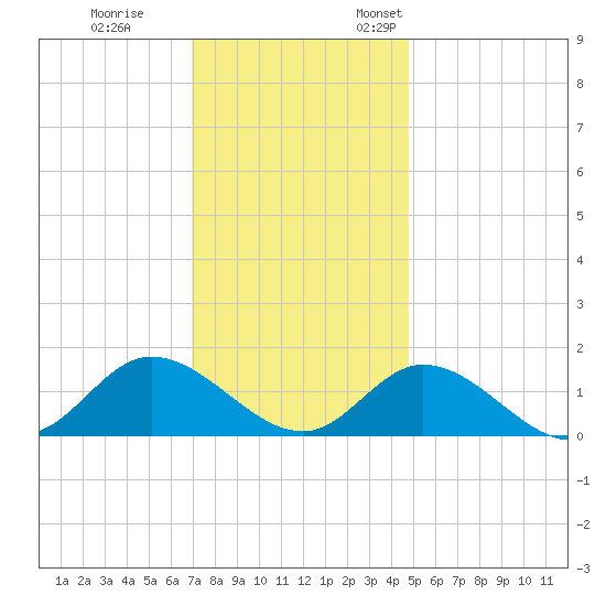 Wolf Trap Light tide chart for Tuesday, November 30, 2021