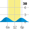 Wolf Trap Light tide chart for Tuesday, November 30, 2021