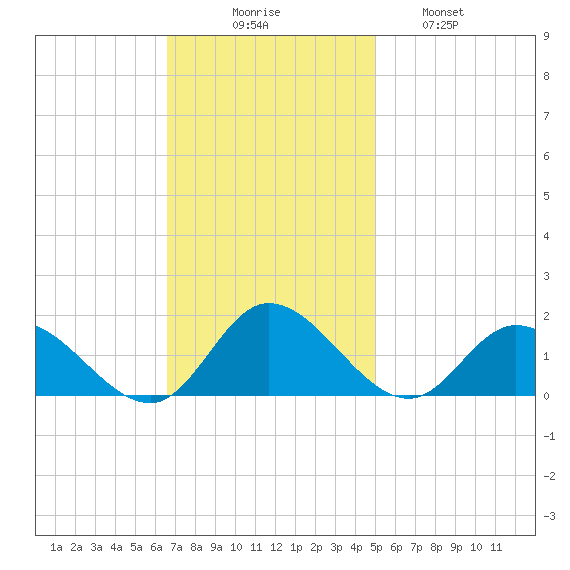 Wolf Trap Light tide chart for Sunday, November 7, 2021