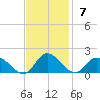 Wolf Trap Light tide chart for Sunday, November 7, 2021