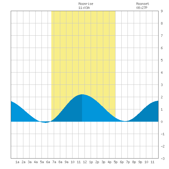 Wolf Trap Light tide chart for Monday, November 8, 2021