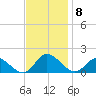 Wolf Trap Light tide chart for Monday, November 8, 2021