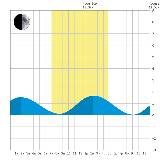 Wolf Trap Light tide chart for Friday, December 10, 2021