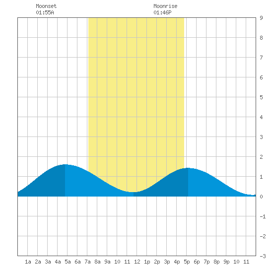 Wolf Trap Light tide chart for Monday, December 13, 2021