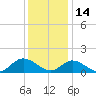 Wolf Trap Light tide chart for Tuesday, December 14, 2021