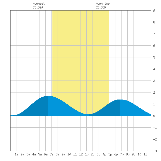 Wolf Trap Light tide chart for Wednesday, December 15, 2021