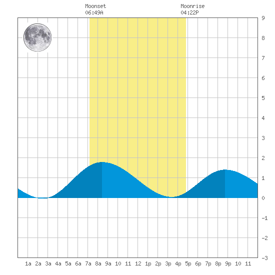 Wolf Trap Light tide chart for Saturday, December 18, 2021