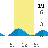 Wolf Trap Light tide chart for Sunday, December 19, 2021