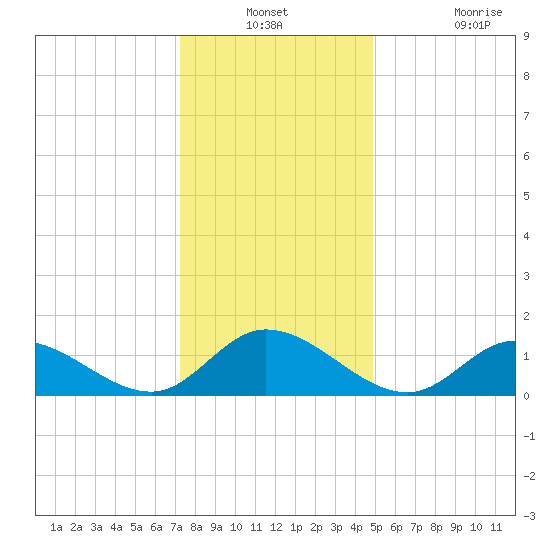 Wolf Trap Light tide chart for Thursday, December 23, 2021