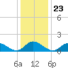 Wolf Trap Light tide chart for Thursday, December 23, 2021