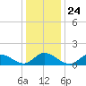 Wolf Trap Light tide chart for Friday, December 24, 2021